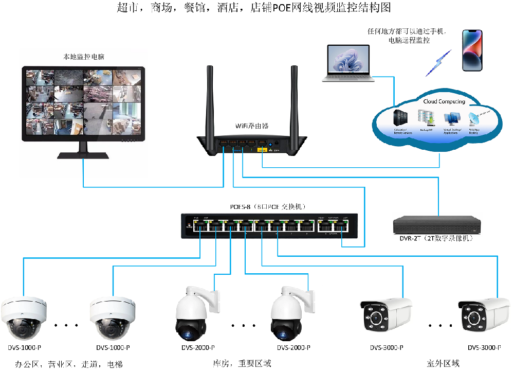 POE连接，超市，商店，餐厅，酒吧，商铺和公司视频监控