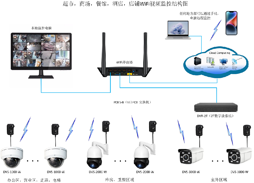 WiFi连接，超市，商场，餐厅，酒店，店铺和公司视频监控