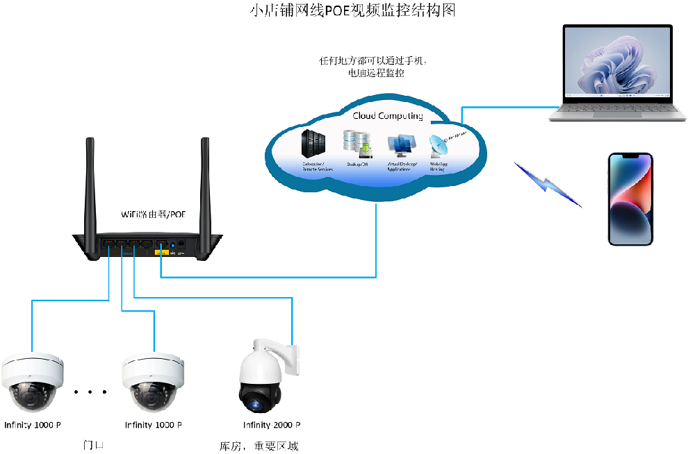 POE连接小超市，商店，餐厅，店铺和公司视频监控