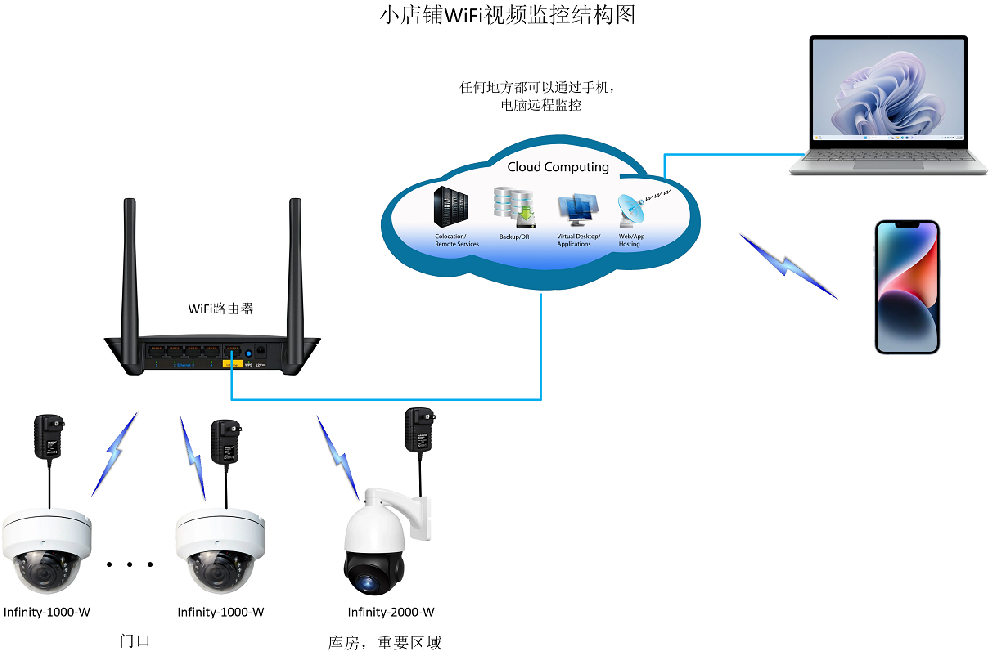 WiFi连接小超市，商店，餐厅，店铺和公司视频监控