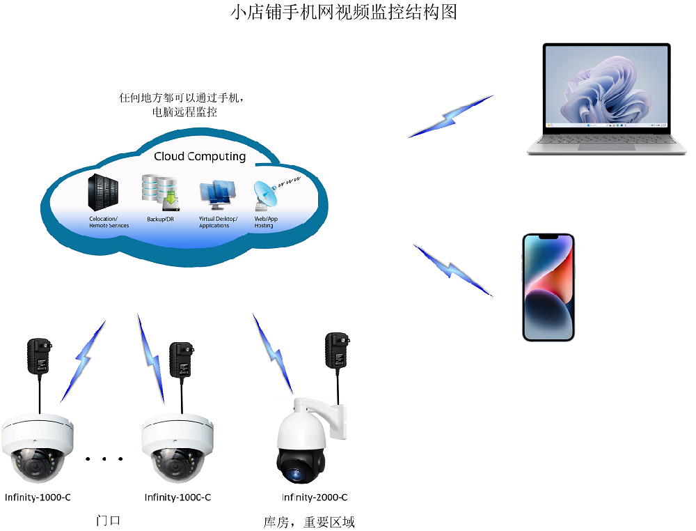 手机网连接小超市，商店，餐厅和公司的视频监控